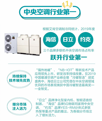海信家电2019年实现净利润17.9亿元,同比增长30%