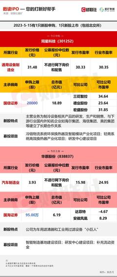 【数读IPO】与海尔等家电巨头长期合作 制冷设备核心部件供应商今日申购